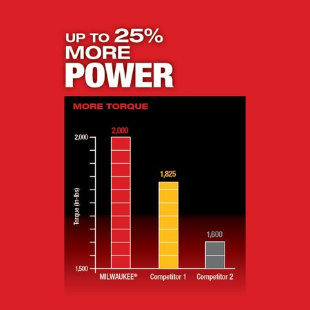 Milwaukee Tool M18 FUEL 1/4 in. Hex Impact Driver with ONE-KEY (Tool Only) 2857-20