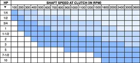 Warner Electric Clutch/Brake, Torque 95 Ft-Lb, 90 DC EUM210-1020