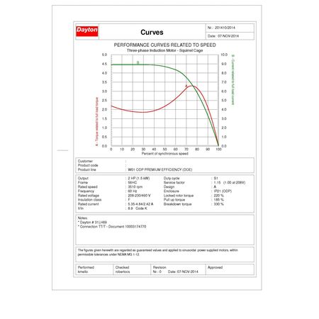 Dayton 3-Phase General Purpose Motor, 2 HP, 56HC Frame, 230/460V AC Voltage, 3,510 Nameplate RPM 31LH69