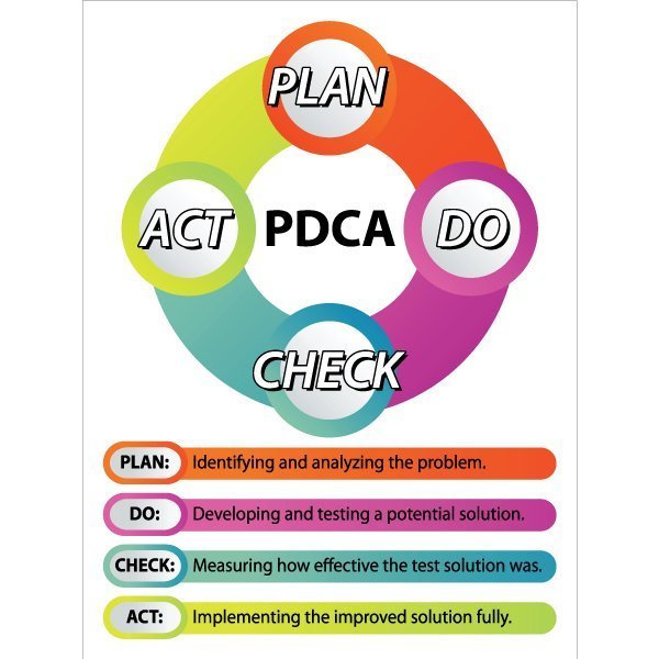 Visual Workplace Lean Sign, PVC 18"x24", PDCA, 60-1900-2418-L754 60-1900-2418-L754