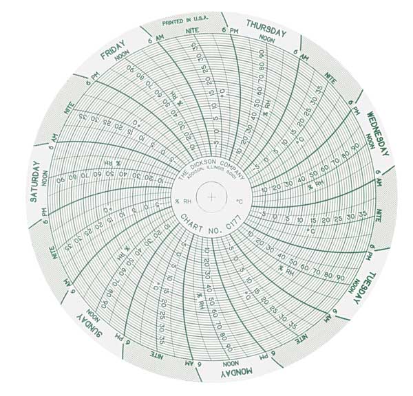 Dickson Chart, 4 In, -10 to40 C, 0 to100, 7Day, PK60 C177