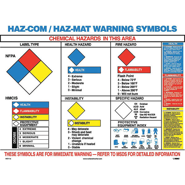 Nmc Hazmat Warning Symbols Poster PST113