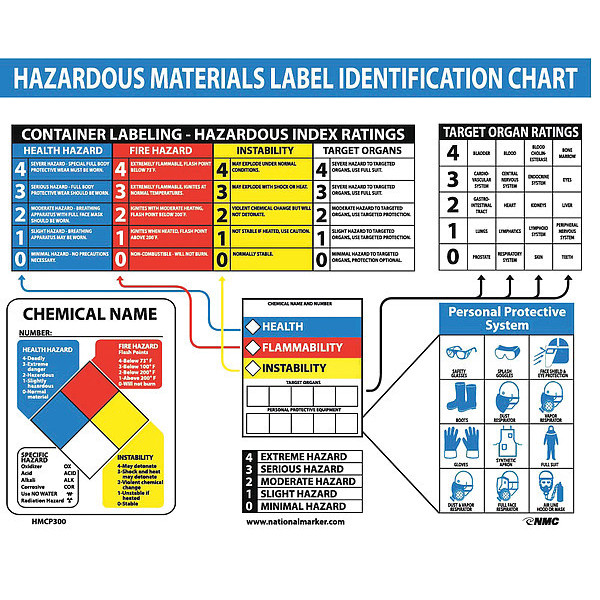 Nmc Haz Mat Identification Chart Poster HMCP300 | Zoro