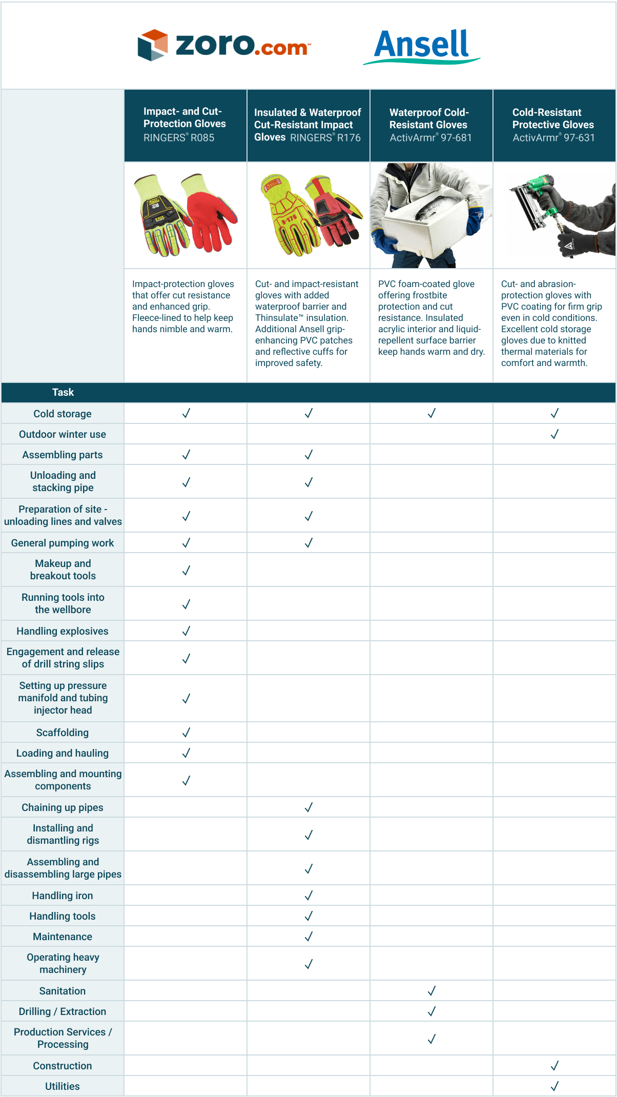 Ansell Glove Comparison Chart