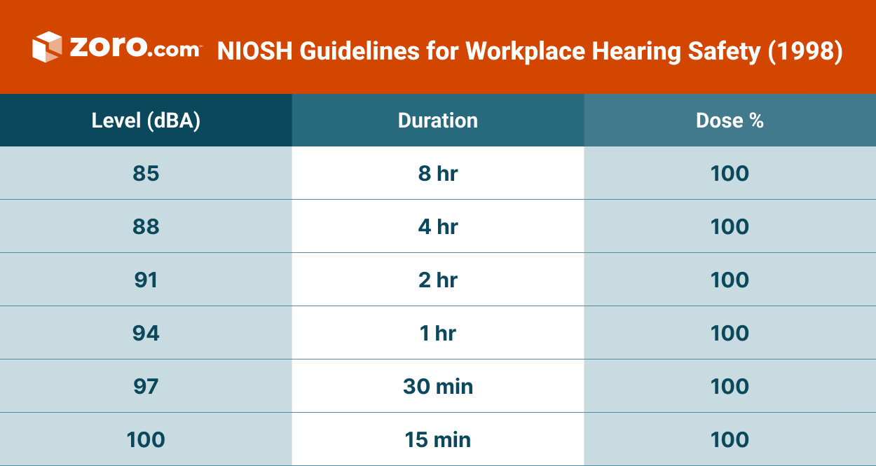 NIOSH Guidelines for Workplace Hearing Safety