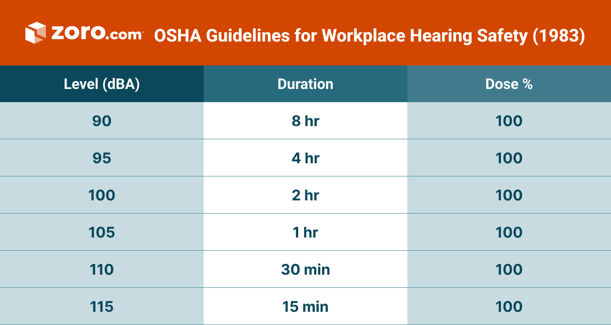 OSHA Guideslines for Workplace Hearing Safety