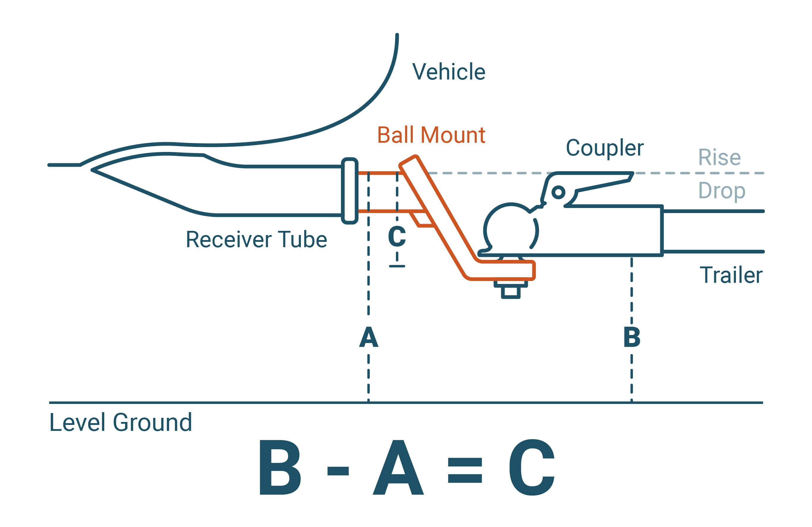 Step 5: Take both measurements and subtract the receiver height from the coupler height. This will tell you what ball mount size you need.